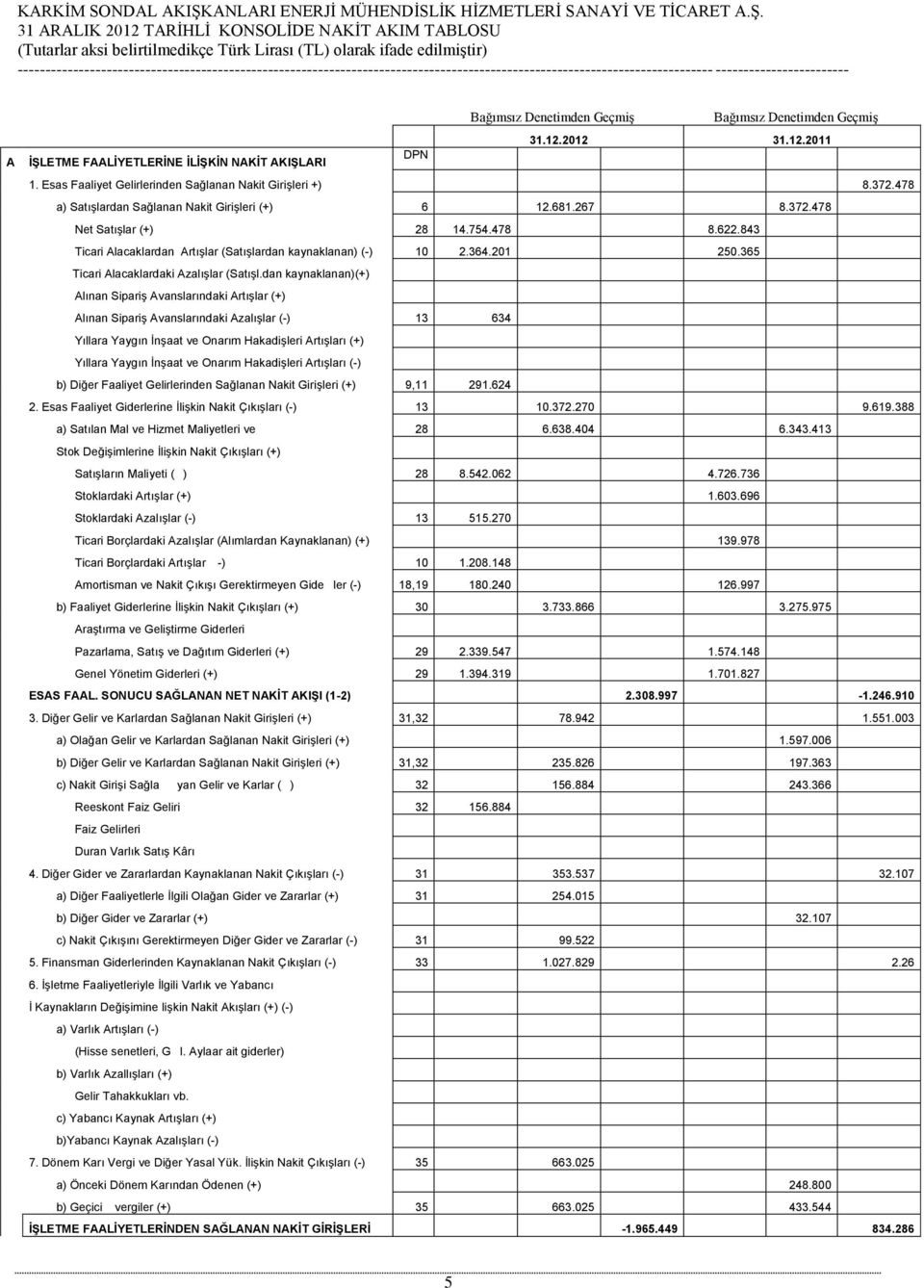 31 ARALIK 2012 TARİHLİ KONSOLİDE NAKİT AKIM TABLOSU (Tutarlar aksi belirtilmedikçe Türk Lirası (TL) olarak ifade edilmiştir) A Bağımsız Denetimden Geçmiş Bağımsız Denetimden Geçmiş 31.12.2012 31.12.2011 İŞLETME FAALİYETLERİNE İLİŞKİN NAKİT AKIŞLARI DPN 1.