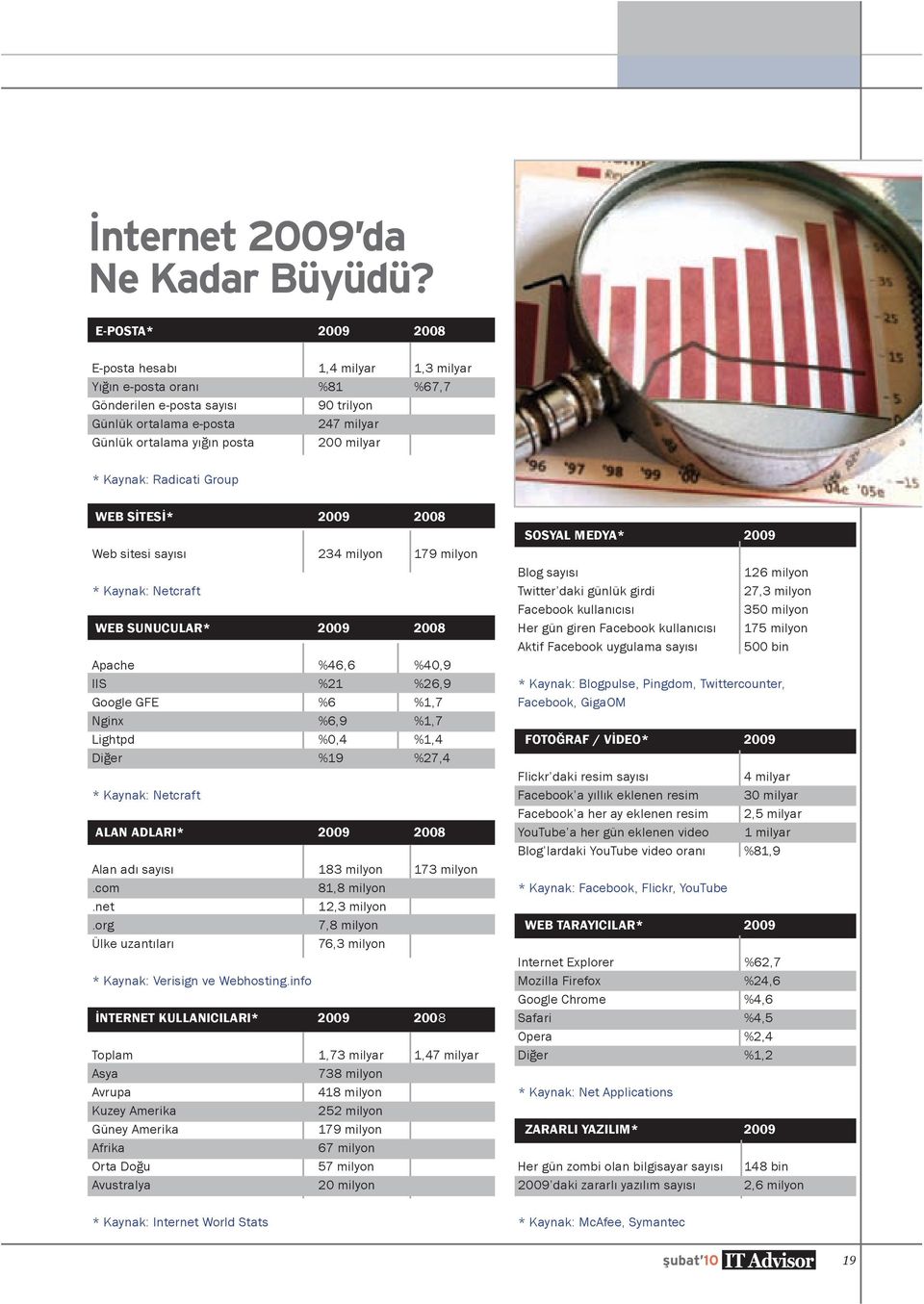 Radicati Group WEB S TES * 2009 2008 Web sitesi say s 234 milyon 179 milyon * Kaynak: Netcraft WEB SUNUCULAR* 2009 2008 Apache %46,6 %40,9 IIS %21 %26,9 Google GFE %6 %1,7 Nginx %6,9 %1,7 Lightpd