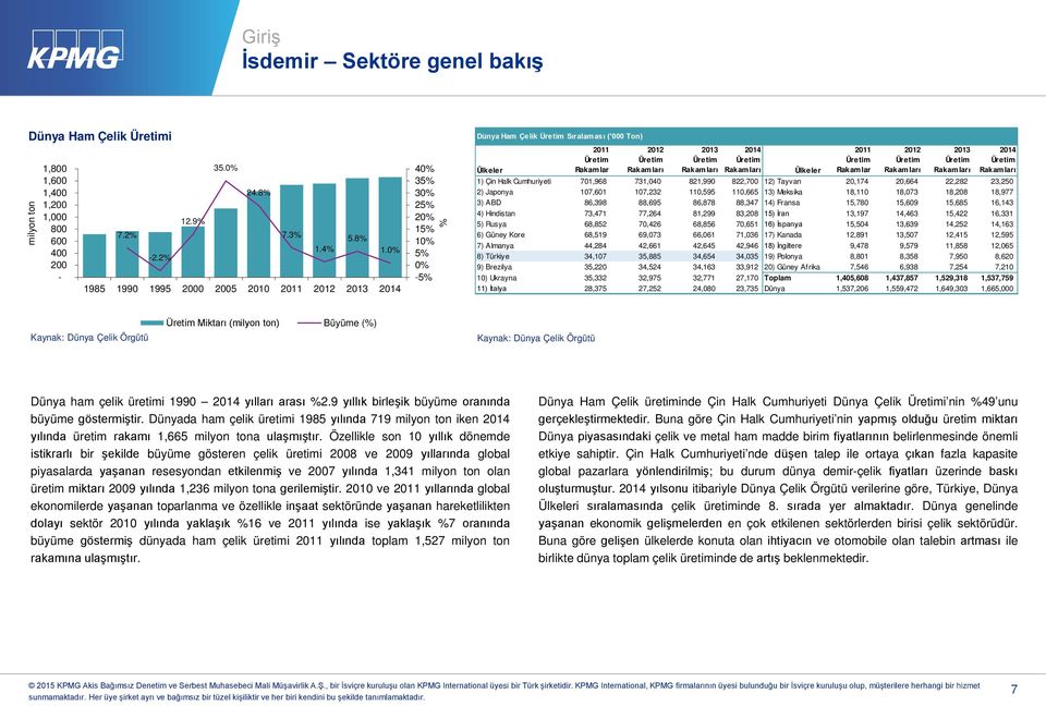 Üretim Rakamları 2014 Üretim Rakamları Ülkeler 2011 Üretim Rakamlar 2012 Üretim Rakamları 2013 Üretim Rakamları 2014 Üretim Rakamları 1) Çin Halk Cumhuriyeti 701,968 731,040 821,990 822,700 12)