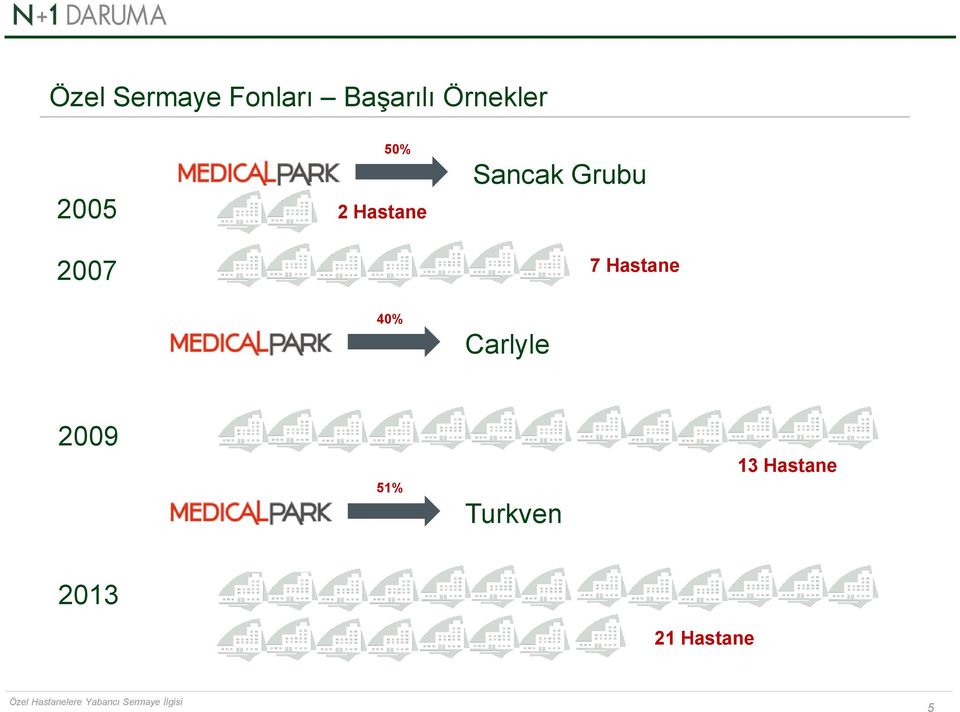 Grubu 2007 7 Hastane 40% Carlyle