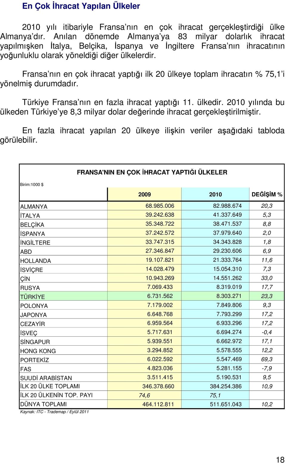 Fransa nın en çok ihracat yaptığı ilk 20 ülkeye toplam ihracatın % 75,1 i yönelmiş durumdadır. Türkiye Fransa nın en fazla ihracat yaptığı 11. ülkedir.