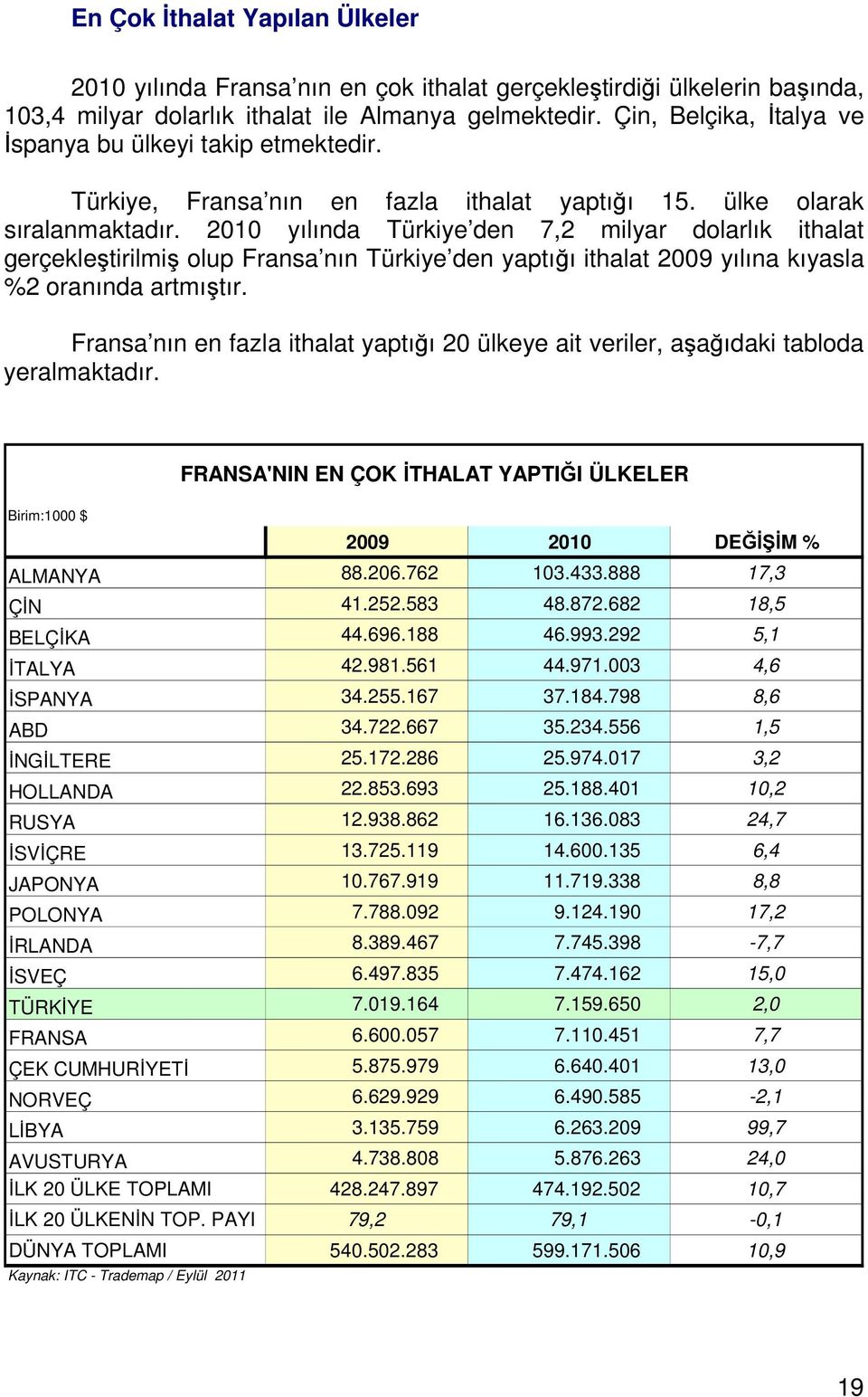 2010 yılında Türkiye den 7,2 milyar dolarlık ithalat gerçekleştirilmiş olup Fransa nın Türkiye den yaptığı ithalat 2009 yılına kıyasla %2 oranında artmıştır.