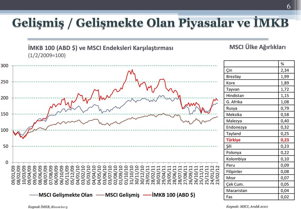 29/04/11 29/05/11 28/06/11 28/07/11 27/08/11 26/09/11 26/10/11 25/11/11 25/12/11 24/01/12 23/02/12 MSCI Gelişmekte Olan MSCI Gelişmiş İMKB 100 (ABD $) Kaynak İMKB, Bloomberg MSCI Ülke Ağırlıkları %