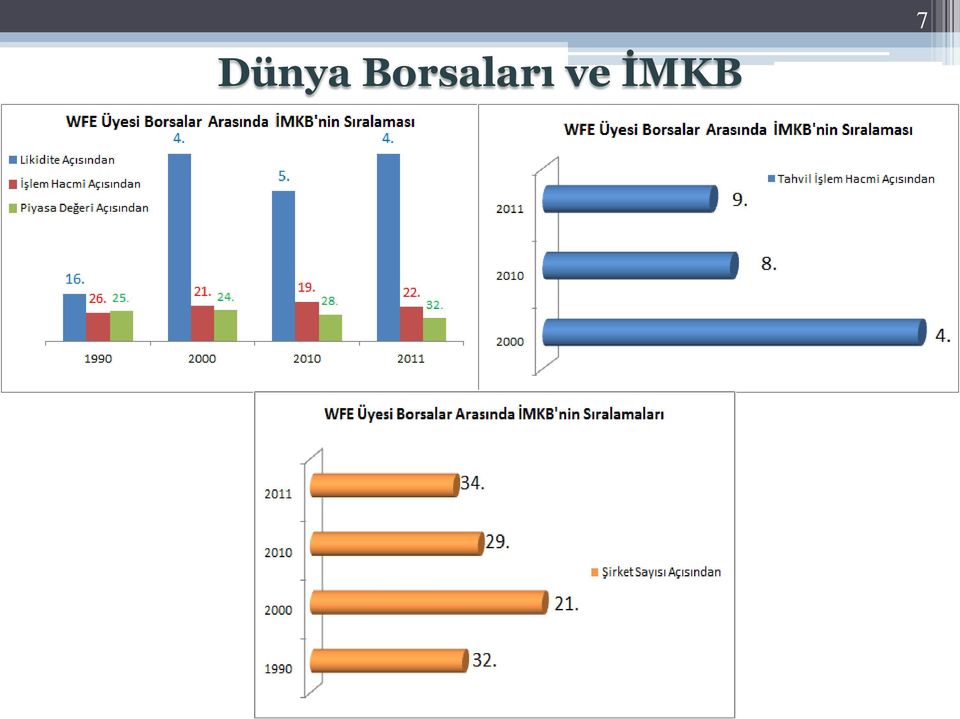 ve İMKB 7