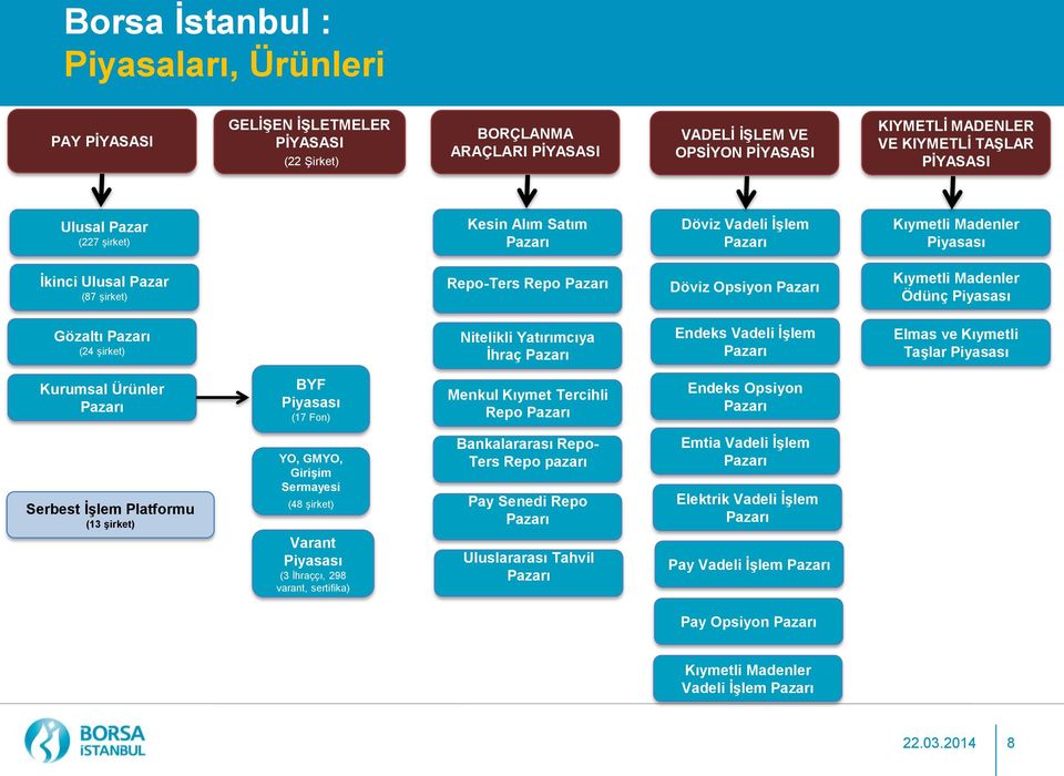 Ödünç Piyasası Gözaltı Pazarı (24 şirket) Nitelikli Yatırımcıya İhraç Pazarı Endeks Vadeli İşlem Pazarı Elmas ve Kıymetli Taşlar Piyasası Kurumsal Ürünler Pazarı BYF Piyasası (17 Fon) Menkul Kıymet