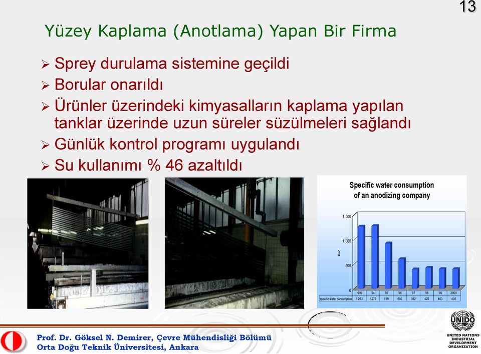 Günlük kontrol programı uygulandı Su kullanımı % 46 azaltıldı Specific water consumption of an anodizing