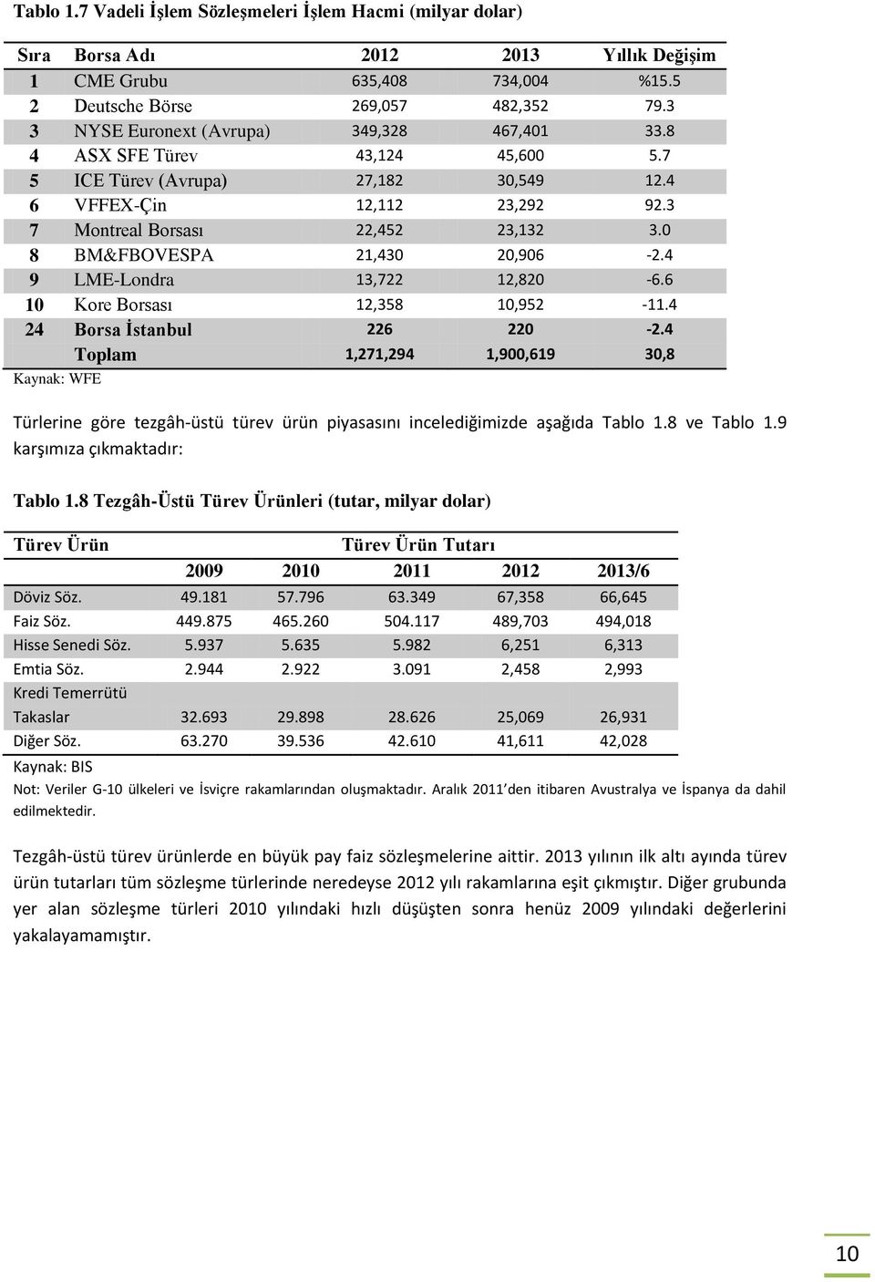 0 8 BM&FBOVESPA 21,430 20,906-2.4 9 LME-Londra 13,722 12,820-6.6 10 Kore Borsası 12,358 10,952-11.4 24 Borsa İstanbul 226 220-2.