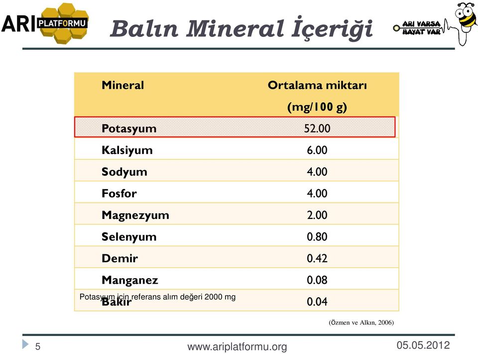 00 Magnezyum 2.00 Selenyum 0.80 Demir 0.42 Manganez 0.