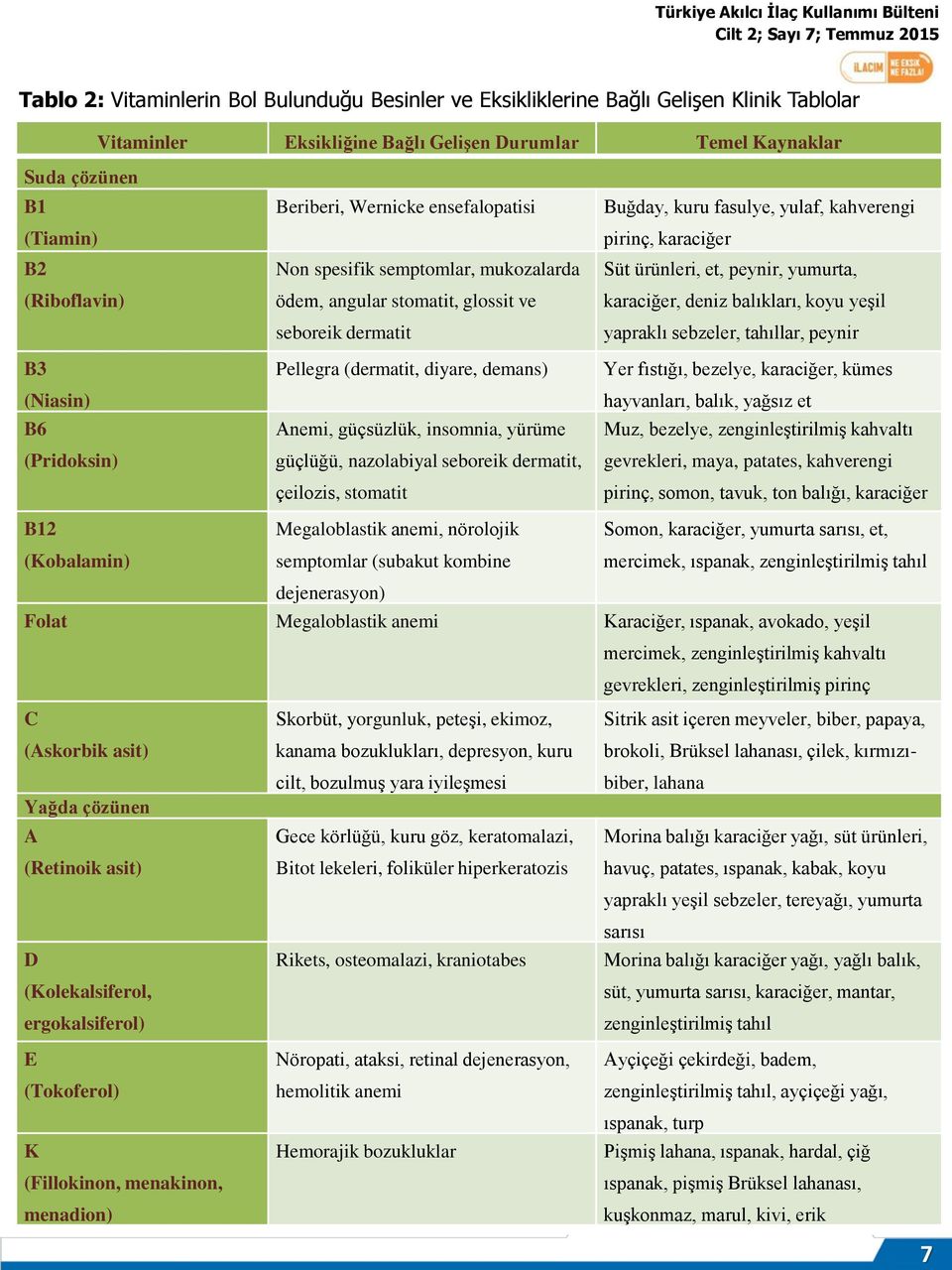 güçsüzlük, insomnia, yürüme güçlüğü, nazolabiyal seboreik dermatit, çeilozis, stomatit Buğday, kuru fasulye, yulaf, kahverengi pirinç, karaciğer Süt ürünleri, et, peynir, yumurta, karaciğer, deniz