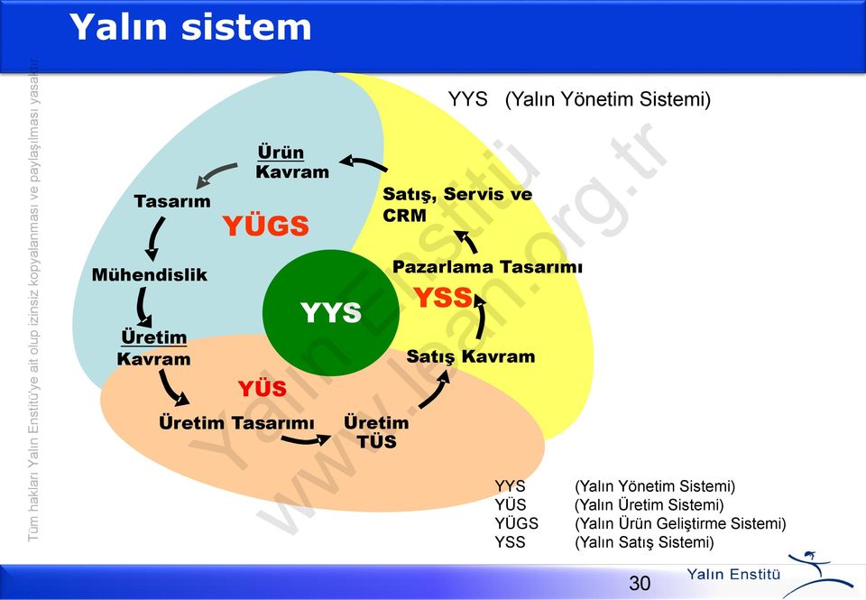 Yönetim Sistemi) Satış, Servis ve CRM Pazarlama Tasarımı YSS Satış Kavram YYS YÜS YÜGS YSS