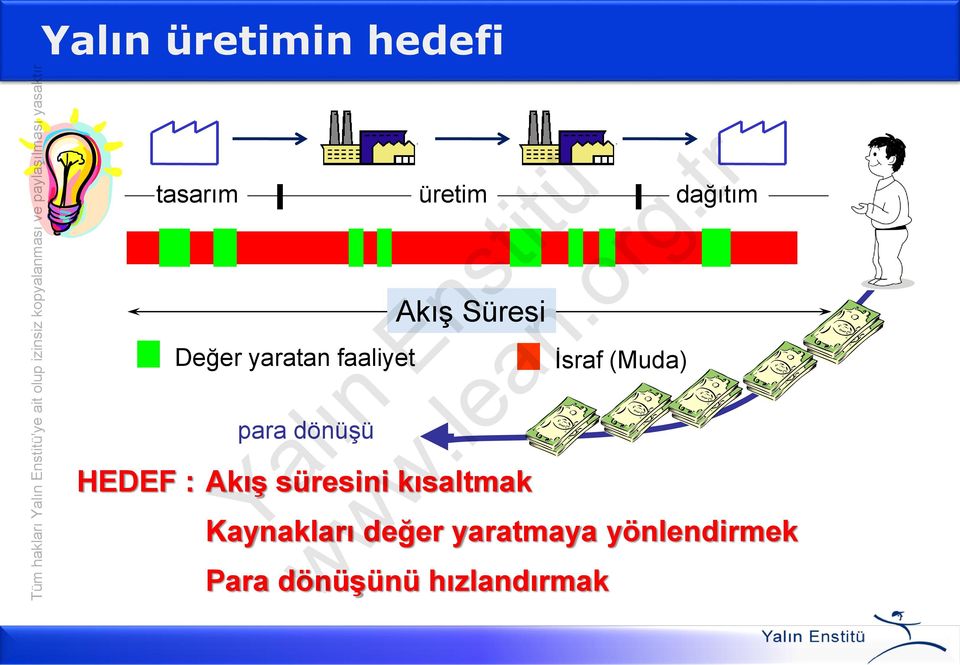 Değer yaratan faaliyet İsraf (Muda) para dönüşü HEDEF : Akış