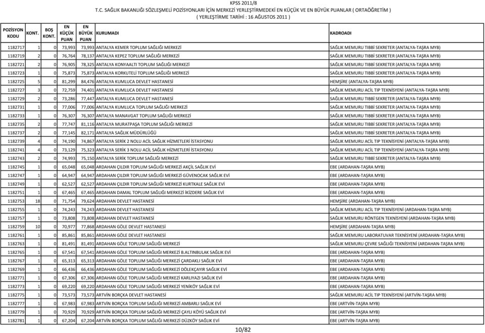 SAĞLIK MEMURU TIBBİ SEKRETER (ANTALYA-TAŞRA MYB) 1182723 1 0 75,873 75,873 ANTALYA KORKUTELİ TOPLUM SAĞLIĞI MERKEZİ SAĞLIK MEMURU TIBBİ SEKRETER (ANTALYA-TAŞRA MYB) 1182725 5 0 81,299 84,476 ANTALYA