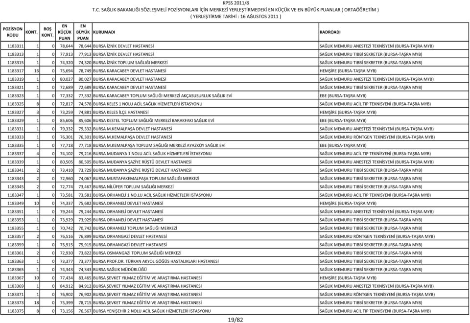 (BURSA-TAŞRA MYB) 1183317 16 0 75,694 78,749 BURSA KARACABEY DEVLET HASTANESİ HEMŞİRE (BURSA-TAŞRA MYB) 1183319 1 0 80,027 80,027 BURSA KARACABEY DEVLET HASTANESİ SAĞLIK MEMURU ANESTEZİ TEKNİSYİ