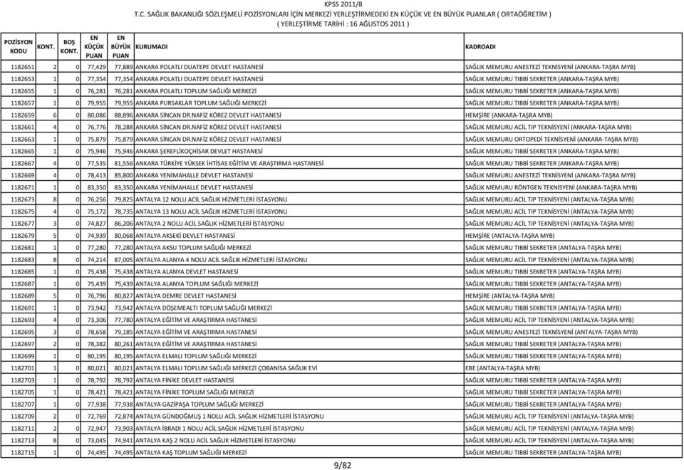 SAĞLIK MEMURU TIBBİ SEKRETER (ANKARA-TAŞRA MYB) 1182657 1 0 79,955 79,955 ANKARA PURSAKLAR TOPLUM SAĞLIĞI MERKEZİ SAĞLIK MEMURU TIBBİ SEKRETER (ANKARA-TAŞRA MYB) 1182659 6 0 80,086 88,896 ANKARA