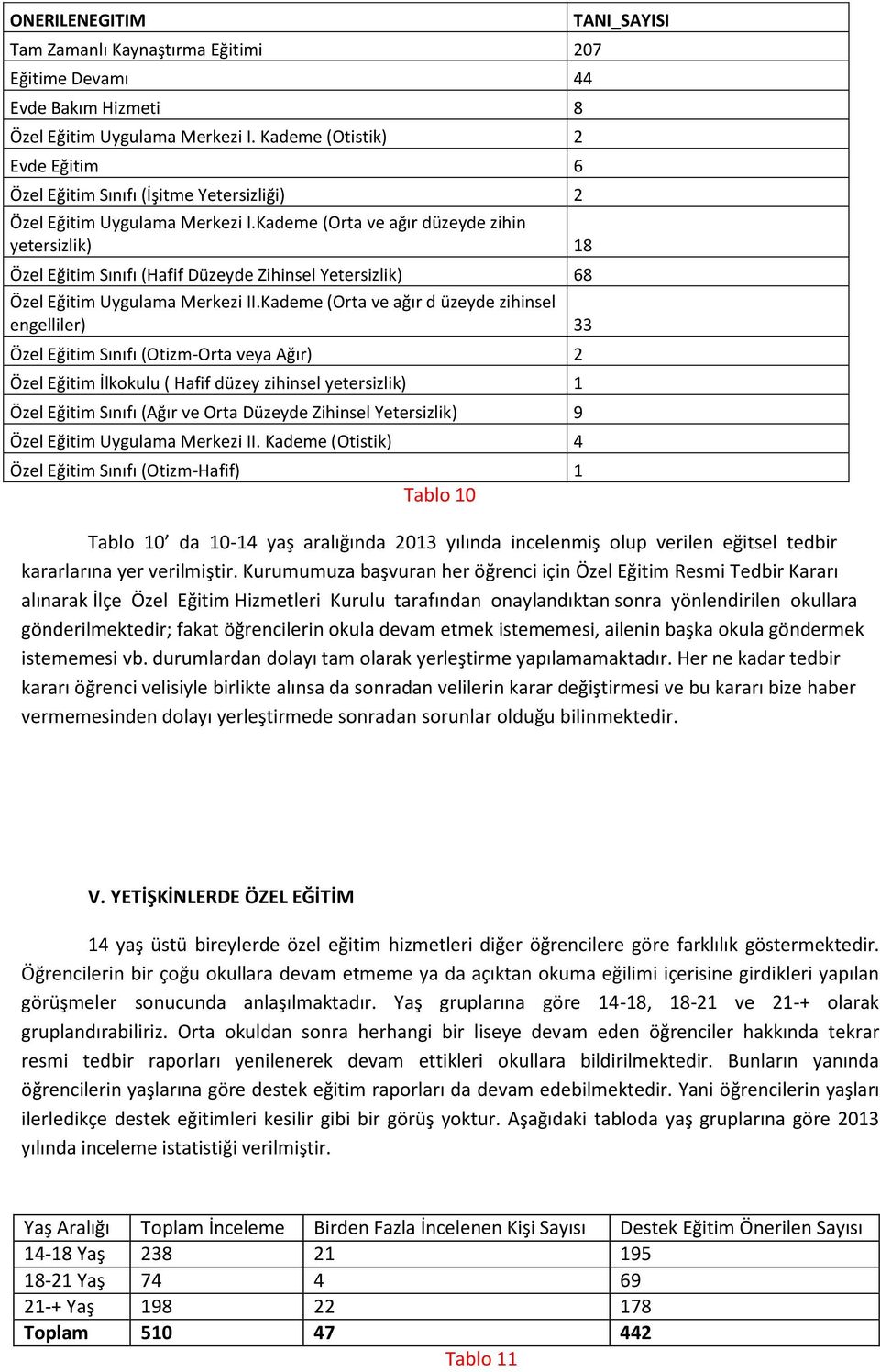 Kademe (Orta ve ağır düzeyde zihin yetersizlik) 18 Özel Eğitim Sınıfı (Hafif Düzeyde Zihinsel Yetersizlik) 68 Özel Eğitim Uygulama Merkezi II.