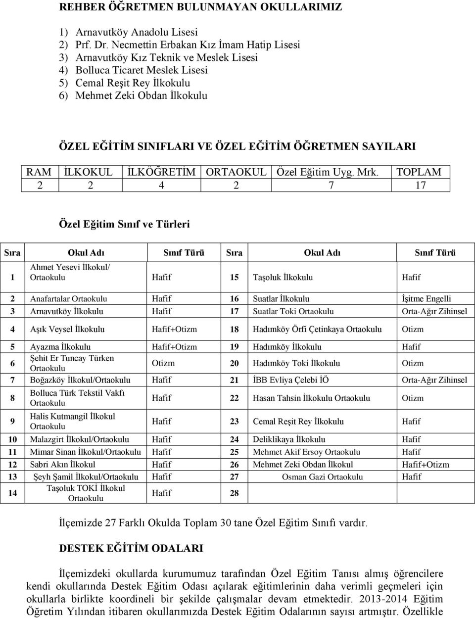 ÖZEL EĞİTİM ÖĞRETMEN SAYILARI RAM İLKOKUL İLKÖĞRETİM ORTAOKUL Özel Eğitim Uyg. Mrk.