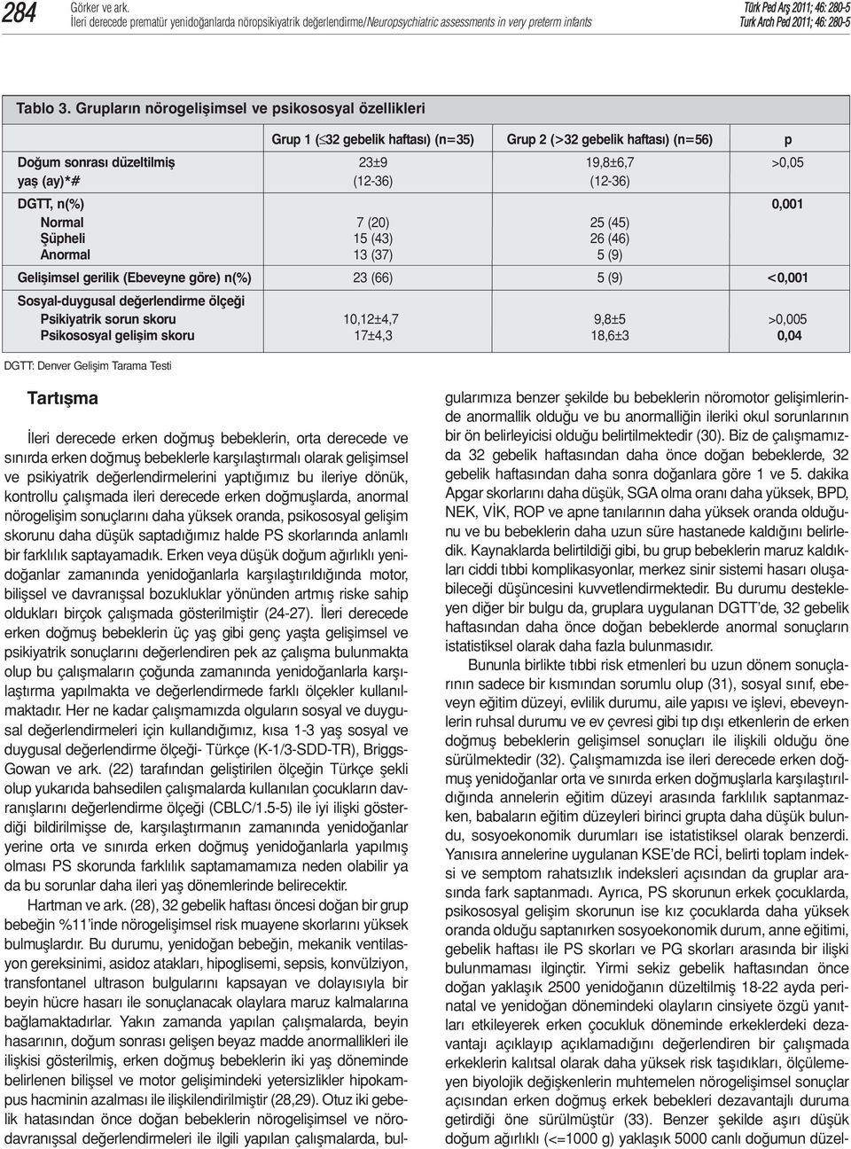 DGTT, n(%) 0,001 Normal 7 (20) 25 (45) Şüpheli 15 (43) 26 (46) Anormal 13 (37) 5 (9) Gelişimsel gerilik (Ebeveyne göre) n(%) 23 (66) 5 (9) <0,001 Sosyal-duygusal değerlendirme ölçeği Psikiyatrik