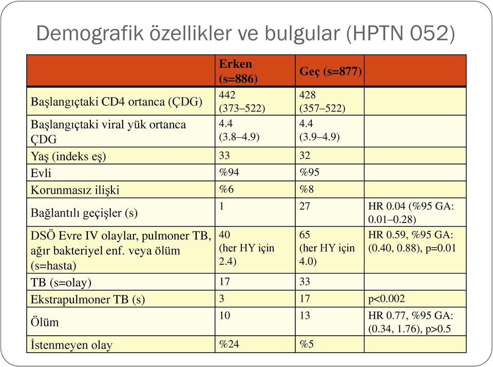 9) Başlangıçtaki viral yük ortanca ÇDG Yaş (indeks eş) 33 32 Evli %94 %95 Korunmasız ilişki %6 %8 Bağlantılı geçişler (s) DSÖ Evre IV olaylar,