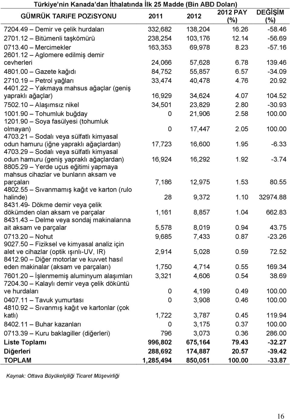 00 Gazete kağıdı 84,752 55,857 6.57-34.09 2710.19 Petrol yağları 33,474 40,478 4.76 20.92 4401.22 Yakmaya mahsus ağaçlar (geniş yapraklı ağaçlar) 16,929 34,624 4.07 104.52 7502.