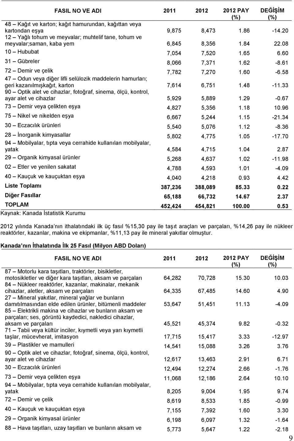 61 72 Demir ve çelik 7,782 7,270 1.60-6.58 47 Odun veya diğer lifli selülozik maddelerin hamurları; geri kazanılmışkağıt, karton 7,614 6,751 1.48-11.