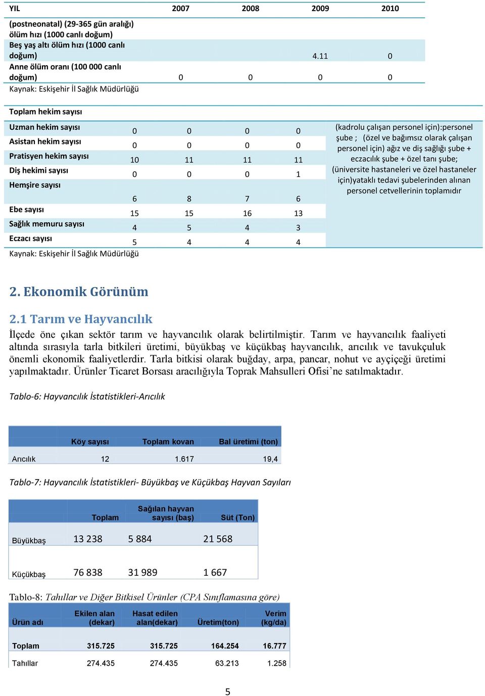 sayısı 0 0 0 0 0 0 0 0 10 11 11 11 0 0 0 1 6 8 7 6 Ebe sayısı 15 15 16 13 Sağlık memuru sayısı 4 5 4 3 Eczacı sayısı 5 4 4 4 Kaynak: Eskişehir İl Sağlık Müdürlüğü (kadrolu çalışan personel