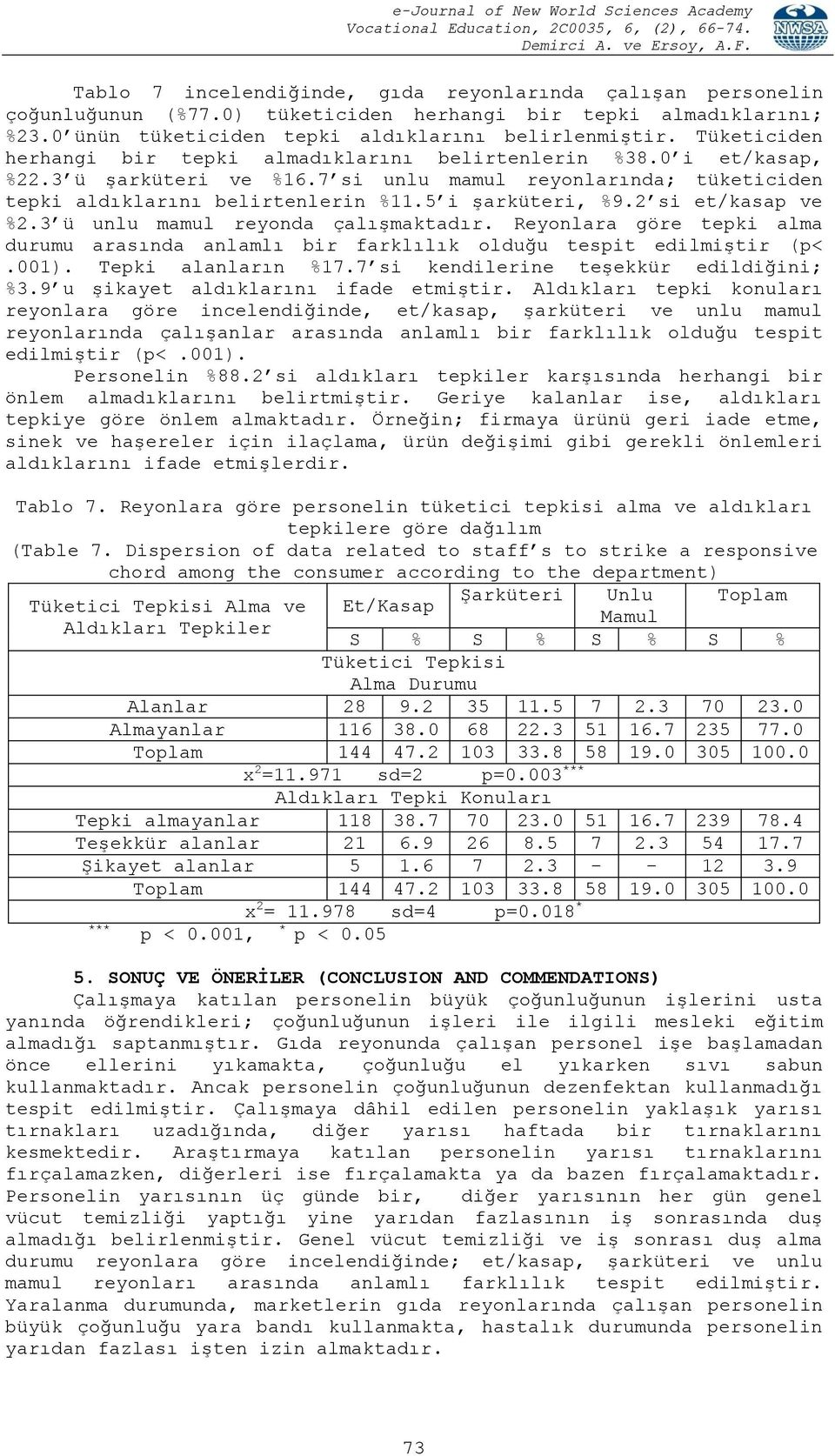 2 si et/kasap ve %2.3 ü unlu mamul reyonda çalışmaktadır. Reyonlara göre tepki alma durumu arasında anlamlı bir farklılık olduğu tespit edilmiştir (p<.001). Tepki alanların %17.