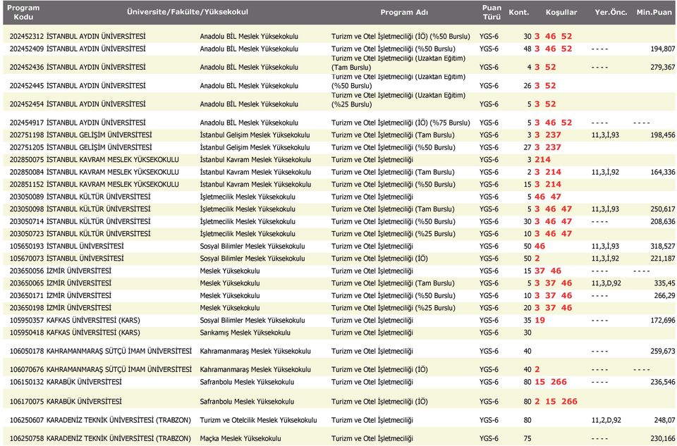 279,367 202452445 İSTANBUL AYDIN ÜNİVERSİTESİ Anadolu BİL Meslek Turizm ve Otel İşletmeciliği (Uzaktan Eğitim) (%50 Burslu) YGS-6 26 3 52 202452454 İSTANBUL AYDIN ÜNİVERSİTESİ Anadolu BİL Meslek
