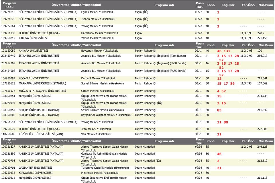 109950212 YALOVA ÜNİVERSİTESİ Yalova Meslek Aşçılık YGS-4 40 11,3,D,93 271,156 Program 101150059 ANKARA ÜNİVERSİTESİ Beypazarı Meslek Turizm Rehberliği DİL-1 40 46 131 11,2,D,93 100 202450749