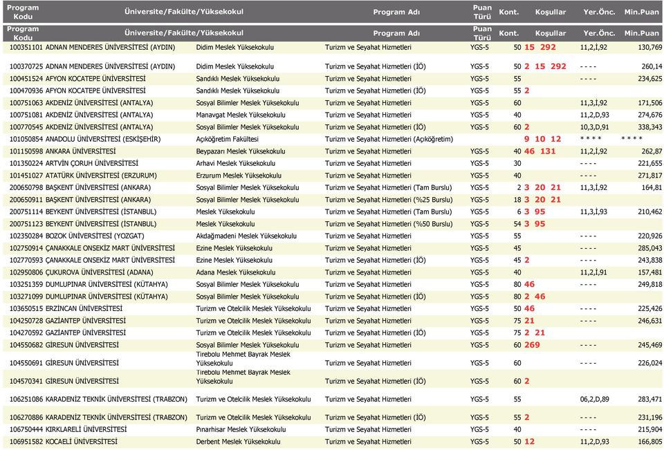 ÜNİVERSİTESİ Sandıklı Meslek Turizm ve Seyahat Hizmetleri (İÖ) YGS-5 55 2 100751063 AKDENİZ ÜNİVERSİTESİ (ANTALYA) Sosyal Bilimler Meslek Turizm ve Seyahat Hizmetleri YGS-5 60 11,3,İ,92 171,506
