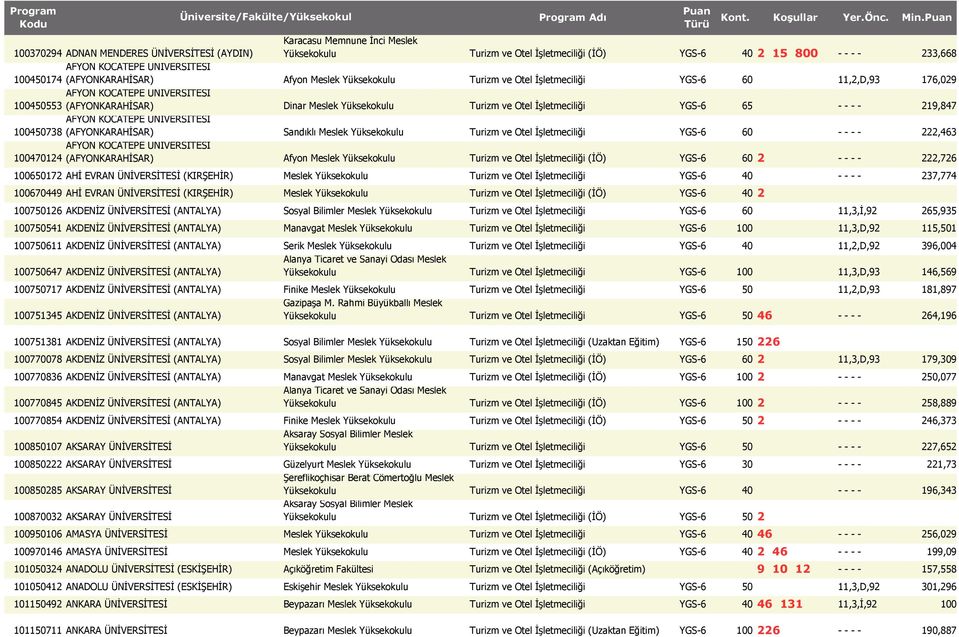 KOCATEPE ÜNİVERSİTESİ 100450738 (AFYONKARAHİSAR) Sandıklı Meslek Turizm ve Otel İşletmeciliği YGS-6 60 - - - - 222,463 AFYON KOCATEPE ÜNİVERSİTESİ 100470124 (AFYONKARAHİSAR) Afyon Meslek Turizm ve