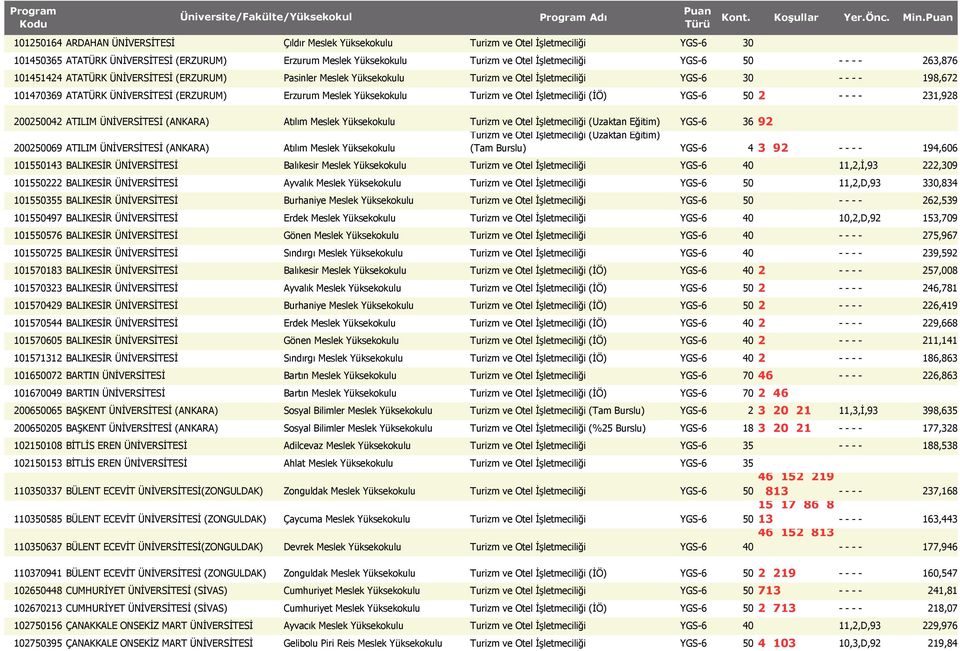 (İÖ) YGS-6 50 2 - - - - 231,928 200250042 ATILIM ÜNİVERSİTESİ (ANKARA) Atılım Meslek Turizm ve Otel İşletmeciliği (Uzaktan Eğitim) YGS-6 36 92 Turizm ve Otel İşletmeciliği (Uzaktan Eğitim) 200250069