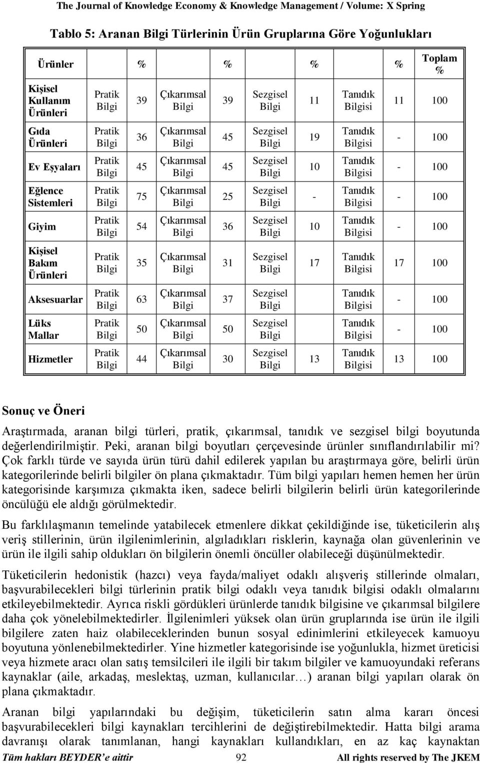 Giyim Pratik 54 36 Sezgisel 10 Tanıdık si - 100 Kişisel Bakım Ürünleri Pratik 35 31 Sezgisel 17 Tanıdık si 17 100 Aksesuarlar Pratik 63 37 Sezgisel Tanıdık si - 100 Lüks Mallar Pratik 50 50 Sezgisel