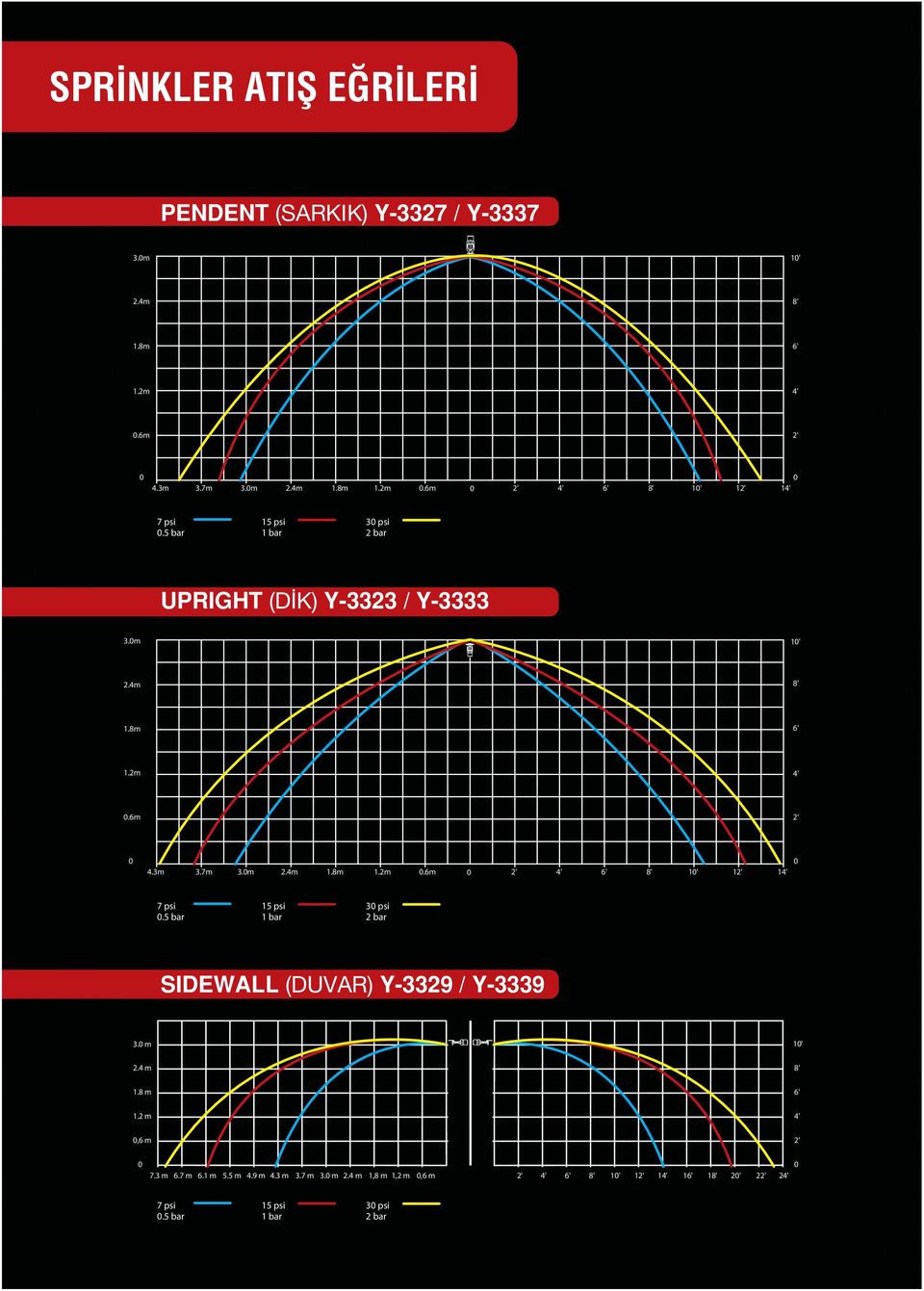 7m 3.0m 2.4m 1.8m 1.2m 0.6m 0 2' 4' 6' 8' 10' 12' 14' 0 7 psi 0.5 bar 15 psi 1 bar 30 psi 2 bar SIDEWALL (DUVAR) Y-3329 / Y-3339 3.0 m 2.4 m 1.8 m 1.