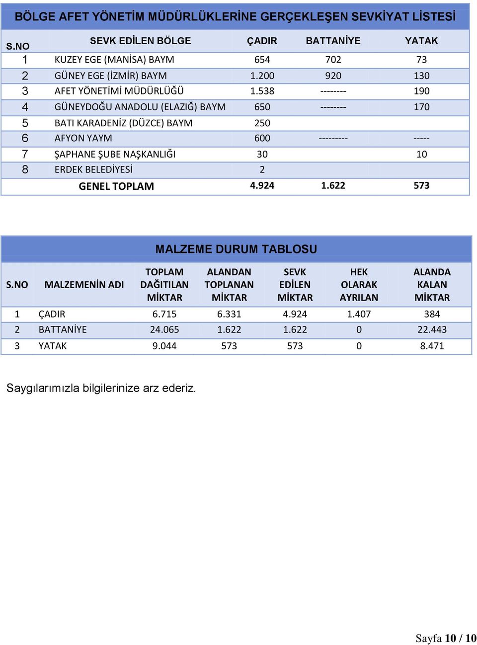 538 -------- 190 4 GÜNEYDOĞU ANADOLU (ELAZIĞ) BAYM 650 -------- 170 5 BATI KARADENİZ (DÜZCE) BAYM 250 6 AFYON YAYM 600 --------- ----- 7 ŞAPHANE ŞUBE NAŞKANLIĞI 30 10 8 ERDEK