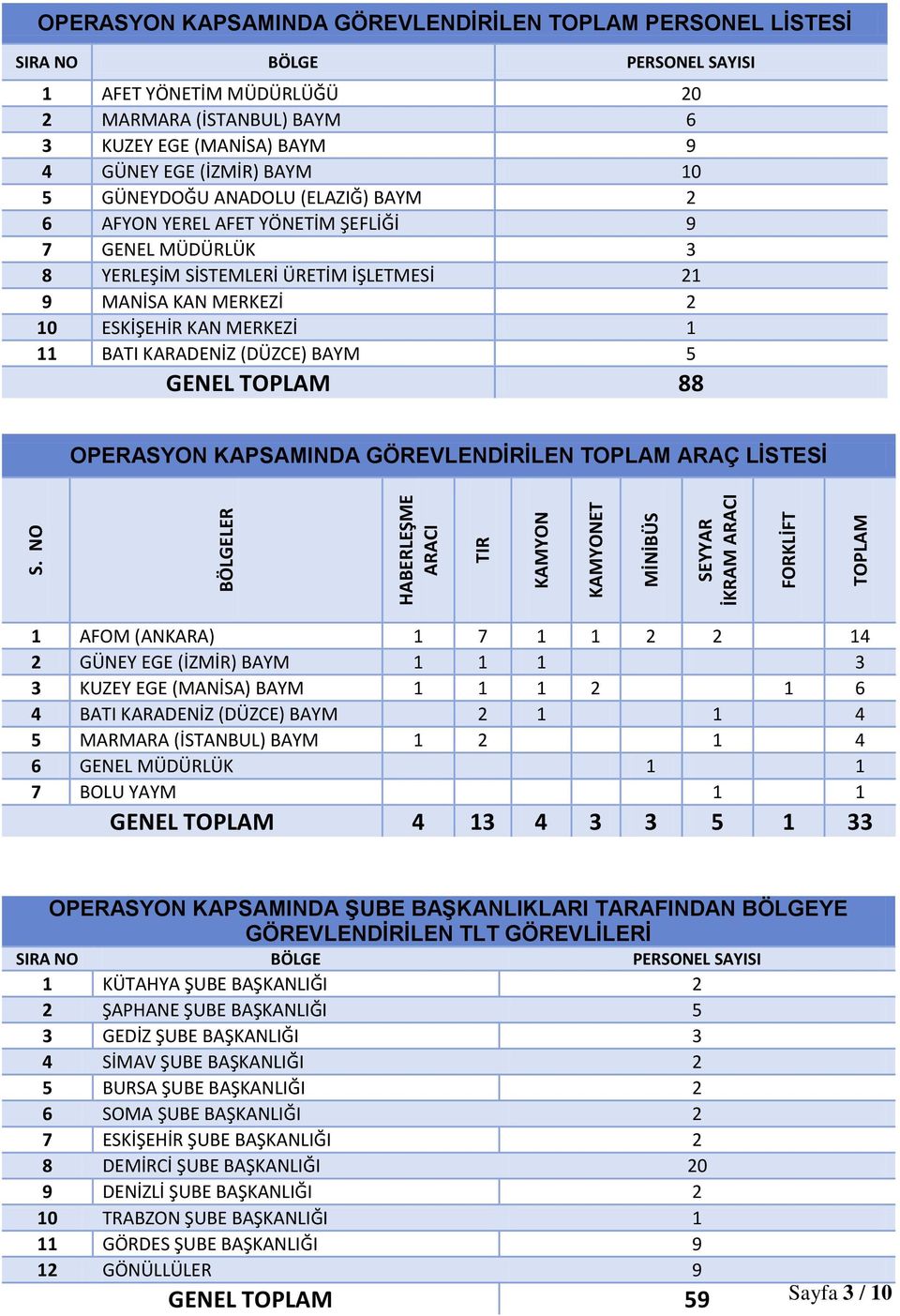 YERLEŞİM SİSTEMLERİ ÜRETİM İŞLETMESİ 21 9 MANİSA KAN MERKEZİ 2 10 ESKİŞEHİR KAN MERKEZİ 1 11 BATI KARADENİZ (DÜZCE) BAYM 5 GENEL TOPLAM 88 OPERASYON KAPSAMINDA GÖREVLENDİRİLEN TOPLAM ARAÇ LİSTESİ 1