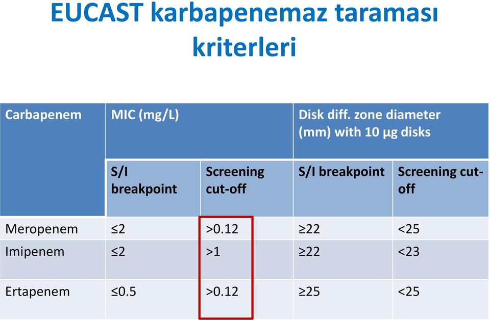 zone diameter (mm) with 10 µg disks S/I breakpoint Screening