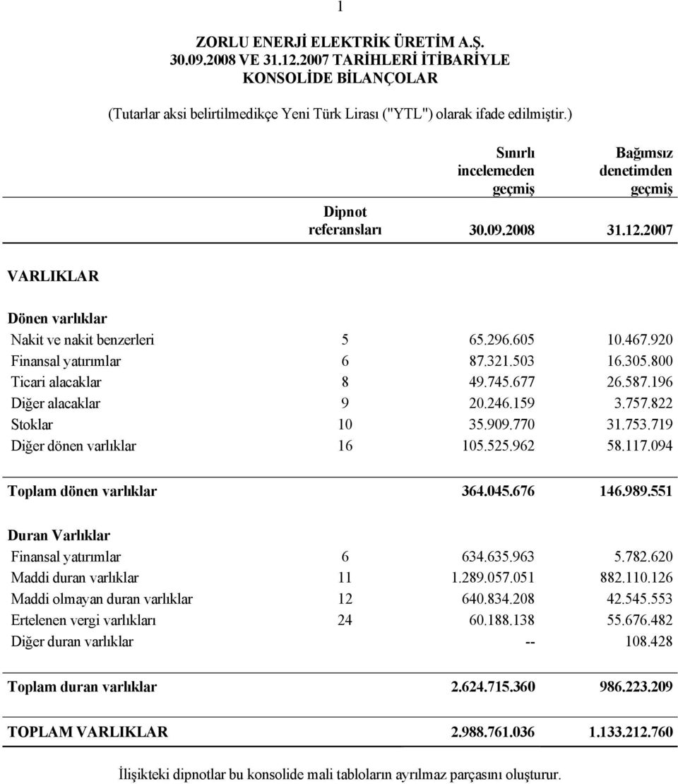 321.503 16.305.800 Ticari alacaklar 8 49.745.677 26.587.196 Diğer alacaklar 9 20.246.159 3.757.822 Stoklar 10 35.909.770 31.753.719 Diğer dönen varlıklar 16 105.525.962 58.117.