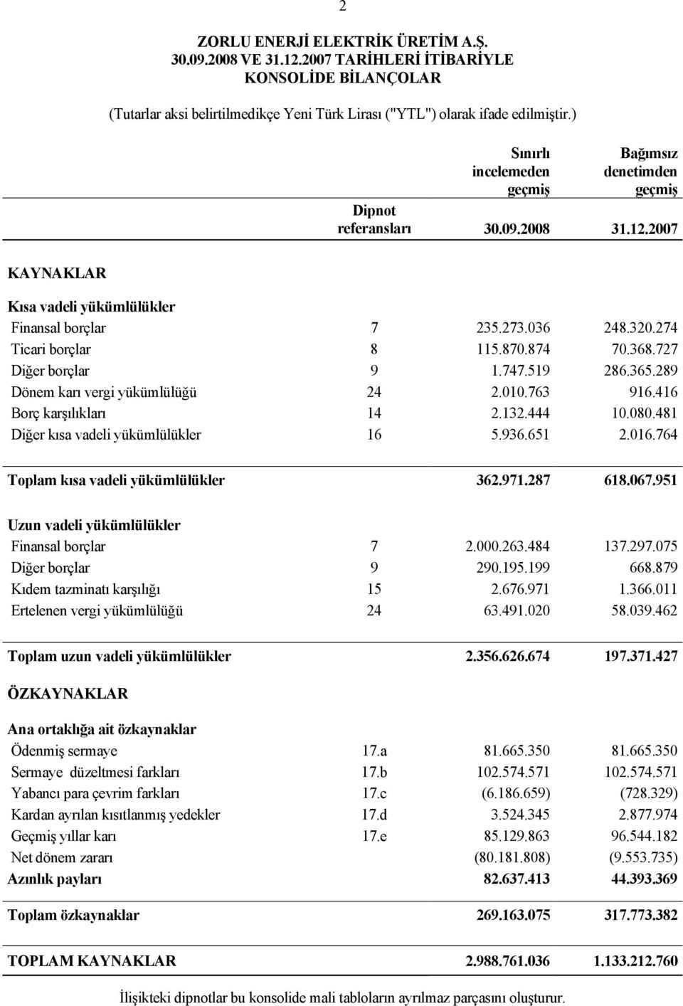 870.874 70.368.727 Diğer borçlar 9 1.747.519 286.365.289 Dönem karı vergi yükümlülüğü 24 2.010.763 916.416 Borç karşılıkları 14 2.132.444 10.080.481 Diğer kısa vadeli yükümlülükler 16 5.936.651 2.016.