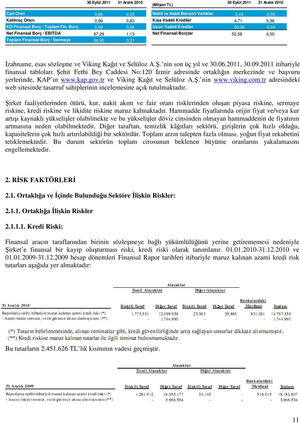 Borç 0,09 0,98 Uzun Vadeli Krediler 50,36 0,09 Net Finansal Borç / EBITDA 67,28 1,13 Net Finansal Borçlar 52,58 4,50 Toplam Finansal Borç / Sermaye 56,90 0,31 İzahname, esas sözleşme ve Viking Kağıt