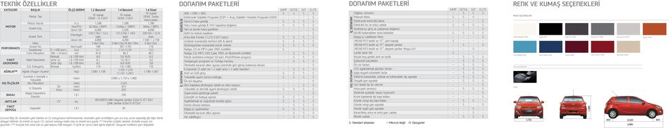 (devir/dk) 6,000 5,500 4,000 120,7 Nm / 12,3 137,3 Nm / 14.0 220 Nm / 22.4 (Nm/kgm) Azami Tork kgm kgm kgm (devir/dk) 4,000 4,200 1.500 ~ 2.750 Vites 5 İleri Düz 6 İleri Düz/4 ileri Otm.