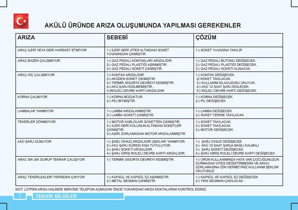 3-) TERMİK SİGORTA DEVREYİ KESMİŞTİR. 4-) AKÜ ŞARJ EDİLMEMİŞTİR... 5-)ROLELİ DEVRE KARTI ARIZALIDIR 1-) KORNA BOZUKTUR. 2-) PİLİ BİTMİŞTİR. 1-) SOKET YUVASINA TAKILIR 1-) GAZ PEDALI BUTONU DEĞİŞECEK.