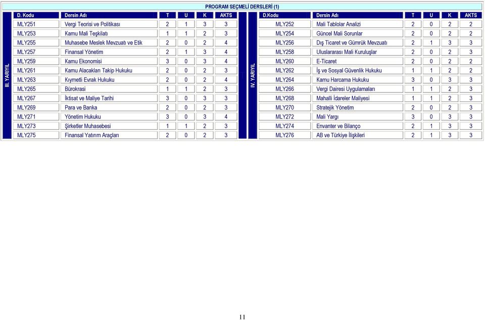 Takip Hukuku 2 0 2 3 MLY262 İş ve Sosyal Güvenlik Hukuku 1 1 2 2 MLY263 Kıymetli Evrak Hukuku 2 0 2 4 MLY264 Kamu Harcama Hukuku 3 0 3 3 MLY265 Bürokrasi 1 1 2 3 MLY266 Vergi Dairesi Uygulamaları 1 1