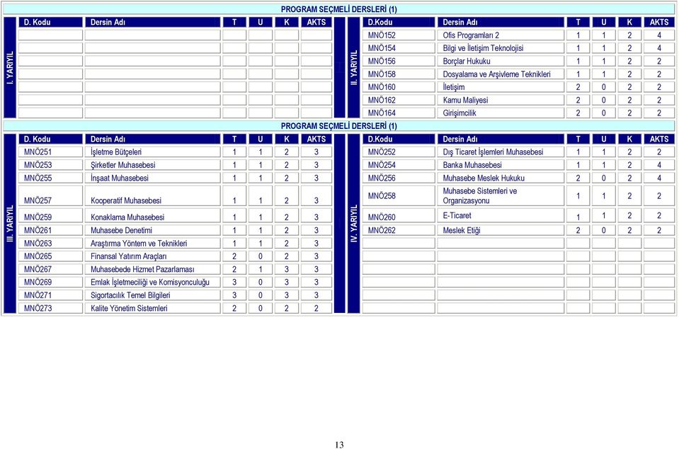 MNÖ255 İnşaat Muhasebesi 1 1 2 3 MNÖ256 Muhasebe Meslek Hukuku 2 0 2 4 MNÖ257 Kooperatif Muhasebesi 1 1 2 3 MNÖ258 Muhasebe Sistemleri ve Organizasyonu 1 1 2 2 MNÖ259 Konaklama Muhasebesi 1 1 2 3