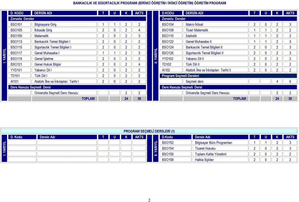 Bankacılık Temel Bilgileri II 2 0 2 3 BSO117 Genel Muhasebe I 1 1 2 3 BSO126 Sigortacılık Temel Bilgileri II 2 0 2 3 BSO119 Genel İşletme 2 0 2 2 YYD102 Yabancı Dil II 2 0 2 2 BSO121 Genel Hukuk