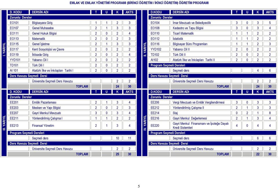 Programları 1 1 2 3 EO117 Kent Sosyolojisi ve Çevre 2 0 2 2 YYD102 Yabancı Dil II 2 0 2 2 EO119 İktisada Giriş 2 0 2 4 TD102 Türk Dili II 2 0 2 2 YYD101 Yabancı Dil I 2 0 2 2 AI102 Atatürk İlke ve