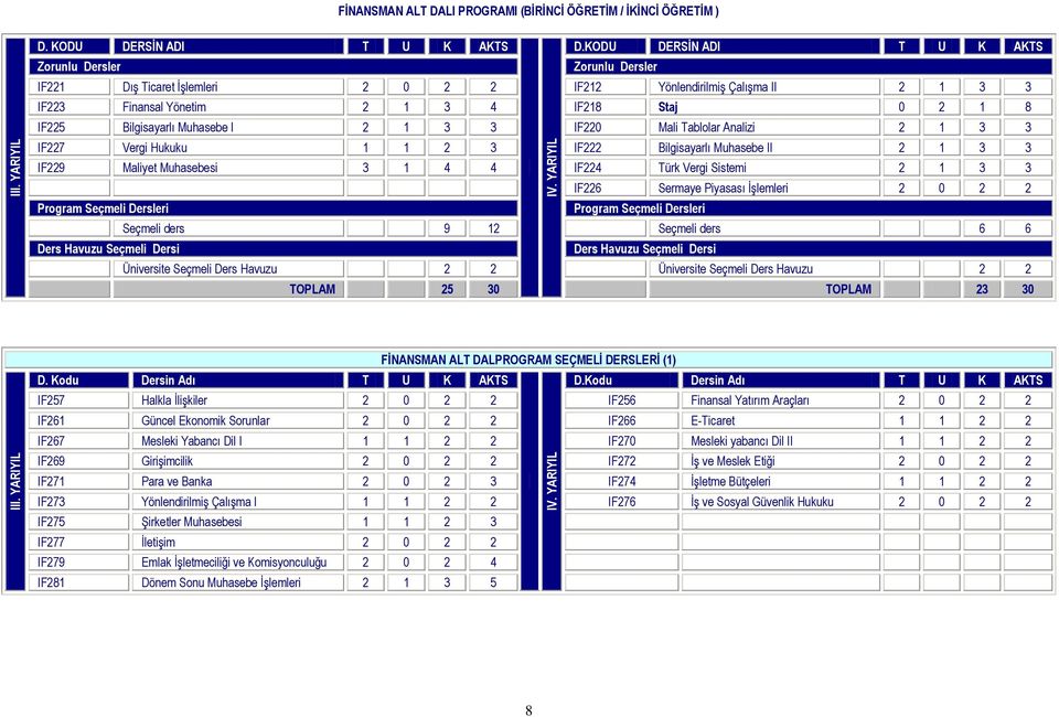 IF226 Sermaye Piyasası İşlemleri 2 0 2 2 Seçmeli ders 9 12 Seçmeli ders 6 6 TOPLAM 25 30 TOPLAM 23 30 FİNANSMAN ALT DAL IF257 Halkla İlişkiler 2 0 2 2 IF256 Finansal Yatırım Araçları 2 0 2 2 IF261