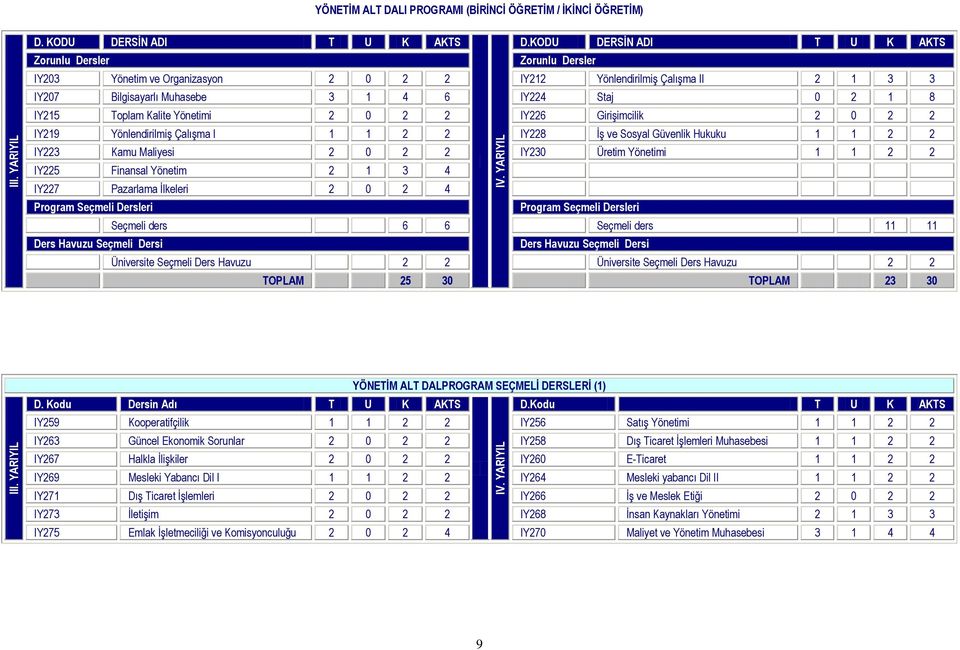 2 2 IY225 Finansal Yönetim 2 1 3 4 IY227 Pazarlama İlkeleri 2 0 2 4 Seçmeli ders 6 6 Seçmeli ders 11 11 TOPLAM 25 30 TOPLAM 23 30 YÖNETİM ALT DAL IY259 Kooperatifçilik 1 1 2 2 IY256 Satış Yönetimi 1