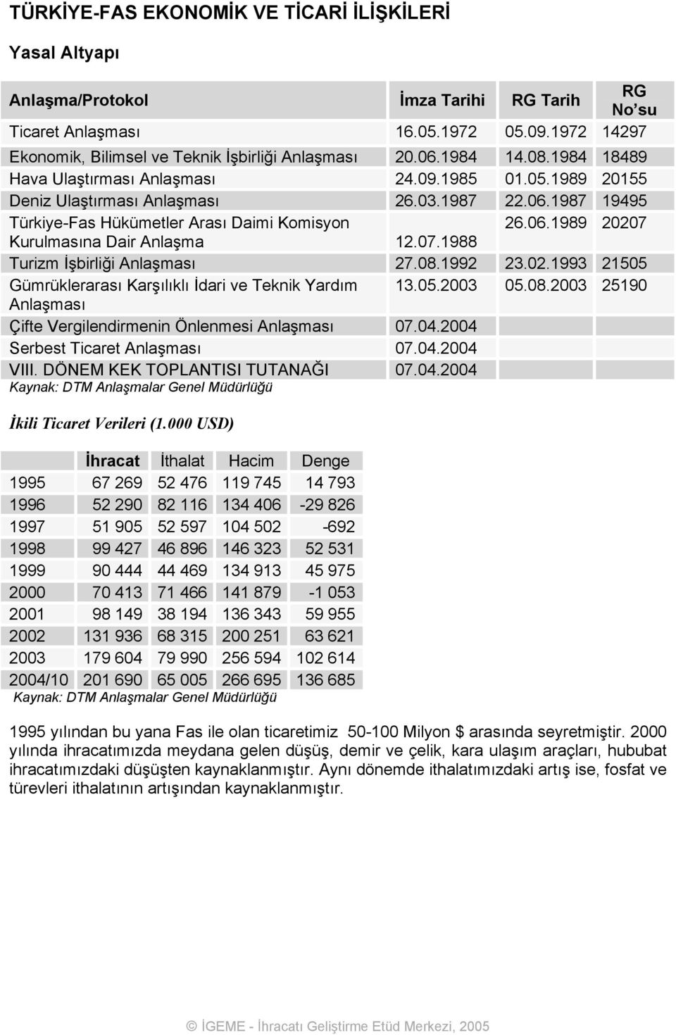 06.1989 20207 Kurulmasına Dair Anlaşma 12.07.1988 Turizm İşbirliği Anlaşması 27.08.1992 23.02.1993 21505 Gümrüklerarası Karşılıklı İdari ve Teknik Yardım 13.05.2003 05.08.2003 25190 Anlaşması Çifte Vergilendirmenin Önlenmesi Anlaşması 07.