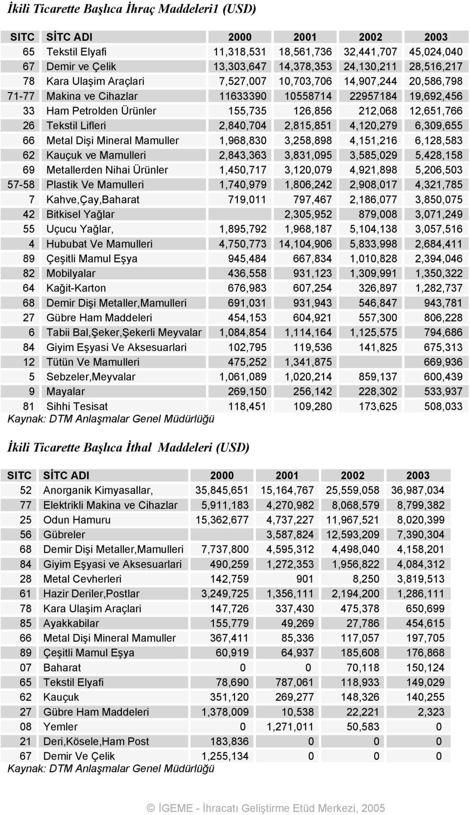 12,651,766 26 Tekstil Lifleri 2,840,704 2,815,851 4,120,279 6,309,655 66 Metal Dişi Mineral Mamuller 1,968,830 3,258,898 4,151,216 6,128,583 62 Kauçuk ve Mamulleri 2,843,363 3,831,095 3,585,029