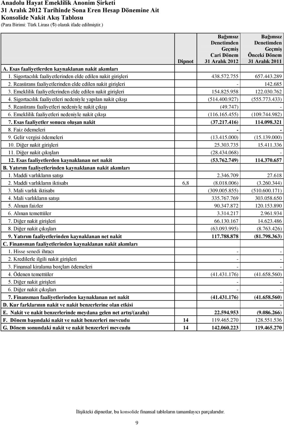 Sigortacılık faaliyetlerinden elde edilen nakit giriģleri 438.572.755 657.443.289 2. Reasürans faaliyetlerinden elde edilen nakit giriģleri - 142.685 3.